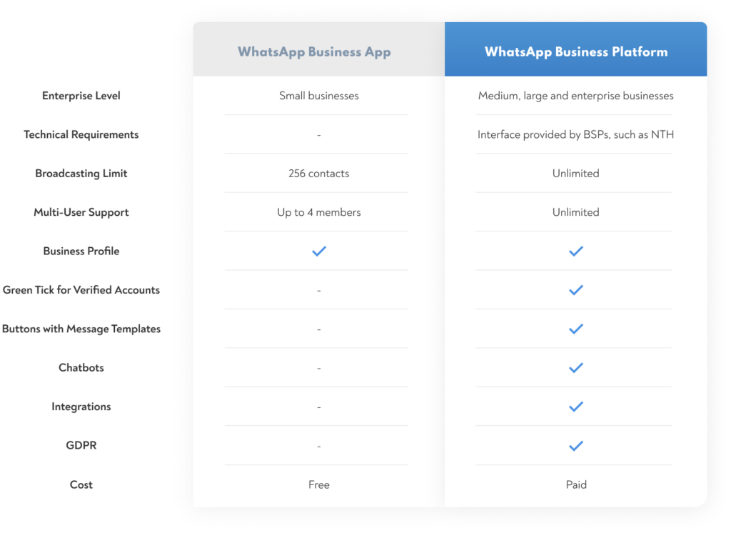 whatsapp business ap vs whatsapp business platform comparison