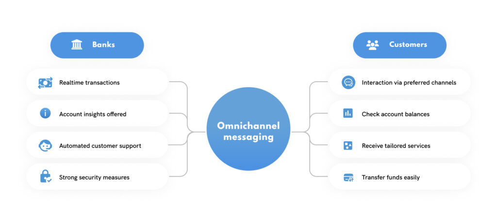 omnichannel messaging in banking